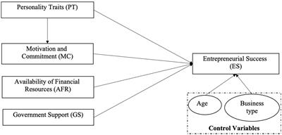 Factors influencing women’s entrepreneurial success: A multi-analytical approach